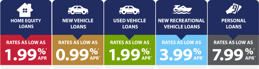 Loan rate discounts